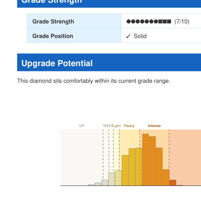 Diamond color grade analysis report with chroma distribution histogram